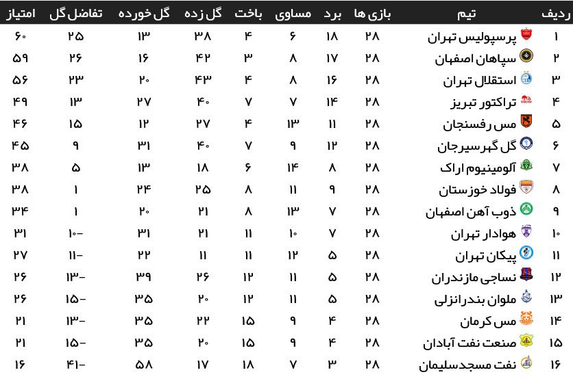 عکس | پرسپولیس 60 تایی شد و صدرنشینی را ادامه داد