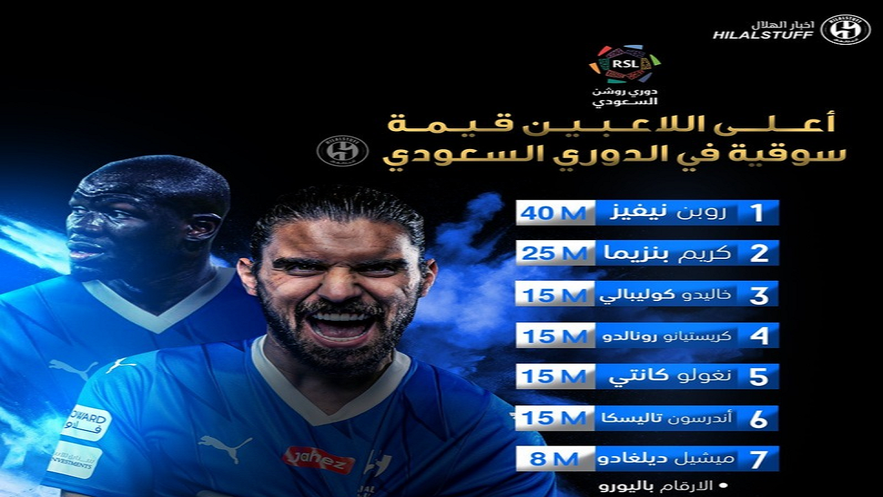 خرید جدید الهلال بالاتر از بنزما و رونالدو ایستاد