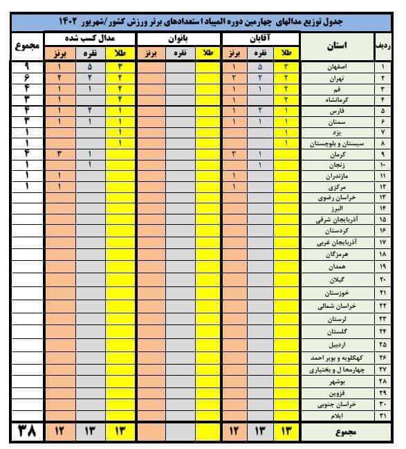 رقابت اصفهان و تهران در جدول المپیاد استعدادهای برتر