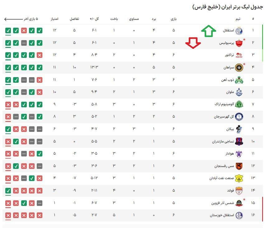 عکس| استقلال صدرنشین لیگ برتر شد
