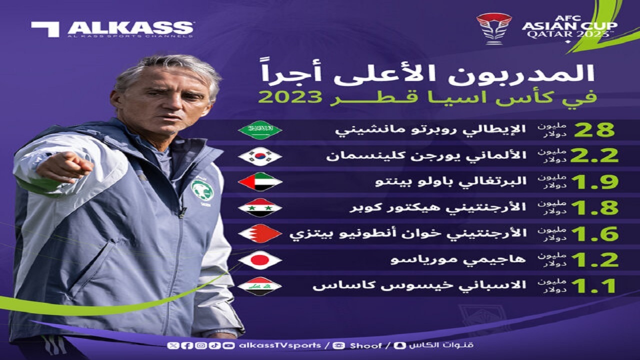 گرانترین سرمربی جام ملت‌های آسیا را بشناسید/ مانچینی و دستمزد ۲۸ میلیون دلاری!