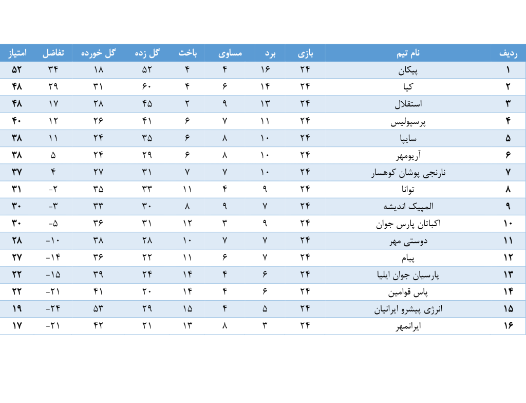 نتایج هفته بیست و چهارم لیگ برتر جوانان تهران
