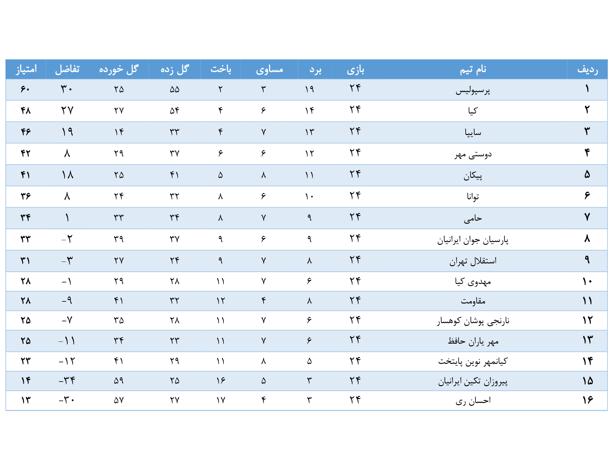 نتایج لیگ برتر نوجوانان تهران
