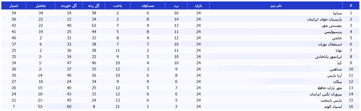  نتایج لیگ برتر نونهالان تهران /جدول امتیازات