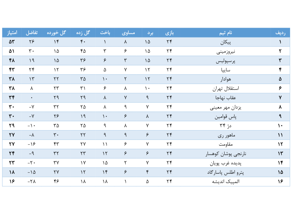 نتایج لیگ برتر امید تهران