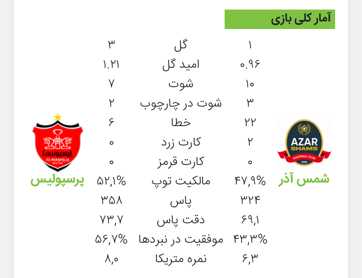 عکس| به جا مانده از بازی حساس/آمار عجیب پرسپولیس مقابل شمس آذر