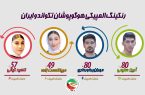 تغییر جایگاه المپین ها در رنکینگ جدید/ کیانی در جایگاه دوم جهان