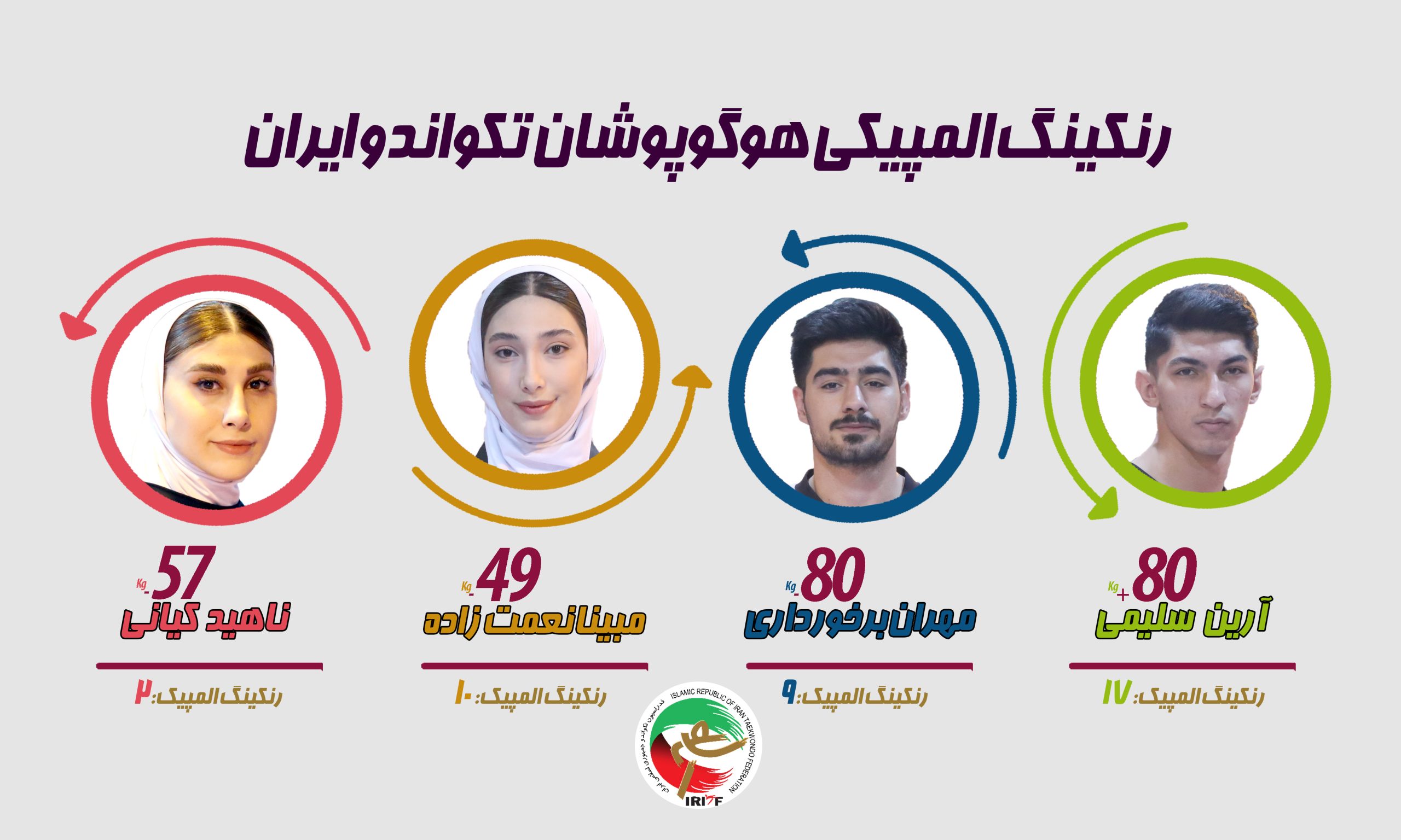 تغییر جایگاه المپین ها در رنکینگ جدید/ کیانی در جایگاه دوم جهان