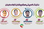 تغییر جایگاه المپین‌ها در رنکینگ جدید/ کیانی در جایگاه دوم جهان