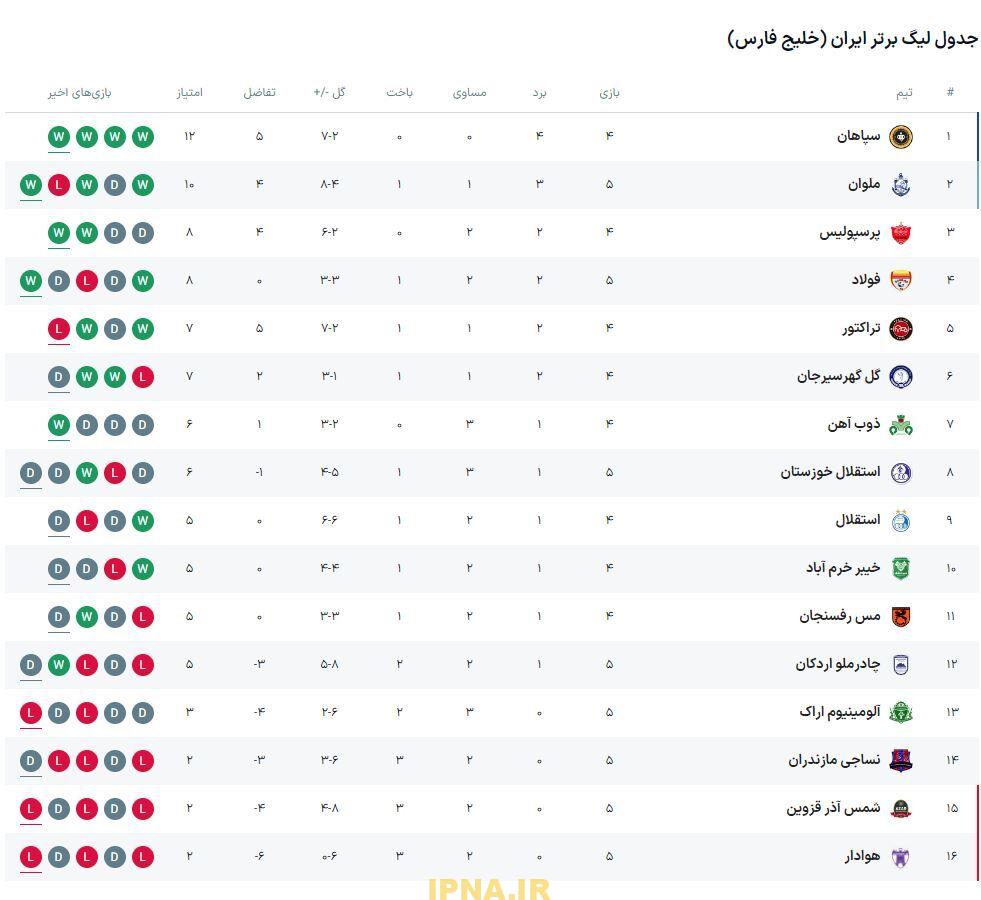 جدول لیگ برتر| صعود فولاد با یحیی و ادامه بحران هوادار با رحمتی/ استقلال خوزستان و چادرملو راضی به تساوی