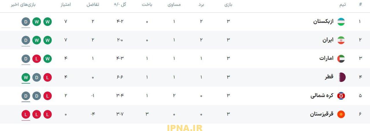 یکه‌تازی ژاپن در فوتبال آسیا/ ایران در جمع ضعیف ترین خط حمله قاره