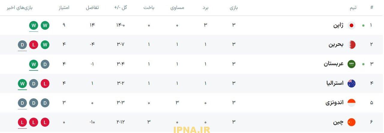 یکه‌تازی ژاپن در فوتبال آسیا/ ایران در جمع ضعیف ترین خط حمله قاره