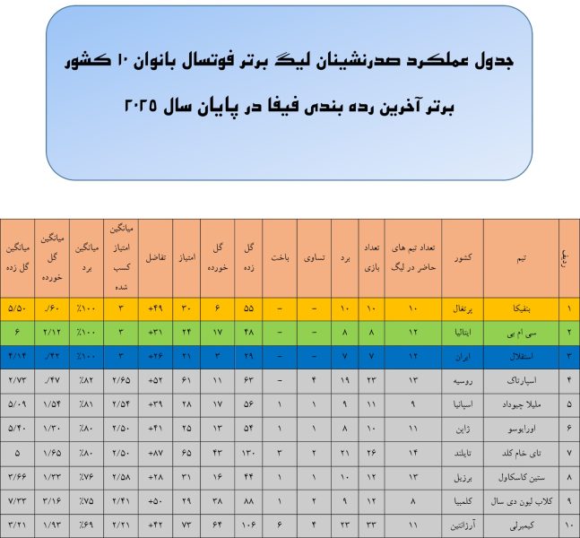 استقلال بانوان ایران صدرنشین دفاعی لیگ‌های برتر فوتسال جهان شد